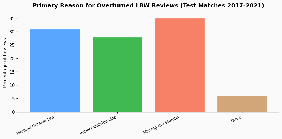 I don't understand why a batter can't be out LBW if the ball pitches outside leg stump even if it's hitting middle chart